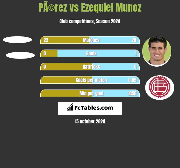 PÃ©rez vs Ezequiel Munoz h2h player stats