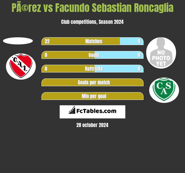 PÃ©rez vs Facundo Sebastian Roncaglia h2h player stats