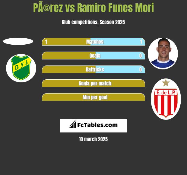 PÃ©rez vs Ramiro Funes Mori h2h player stats