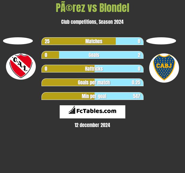 PÃ©rez vs Blondel h2h player stats