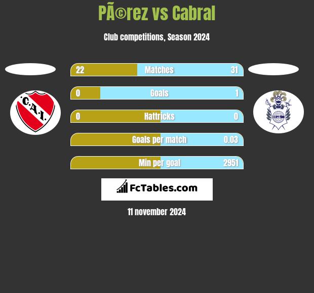 PÃ©rez vs Cabral h2h player stats