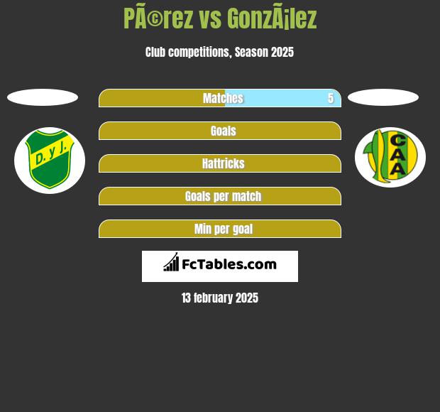 PÃ©rez vs GonzÃ¡lez h2h player stats