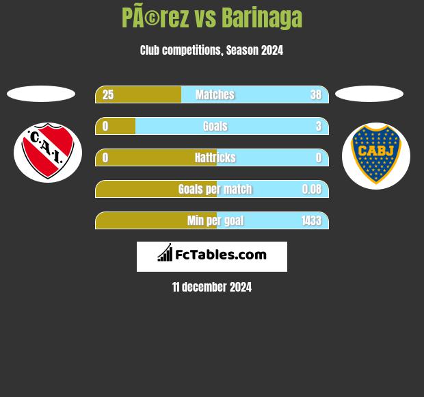 PÃ©rez vs Barinaga h2h player stats