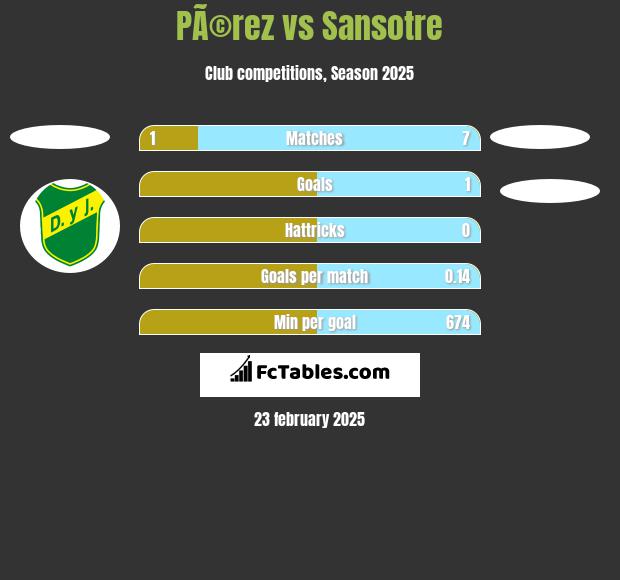 PÃ©rez vs Sansotre h2h player stats