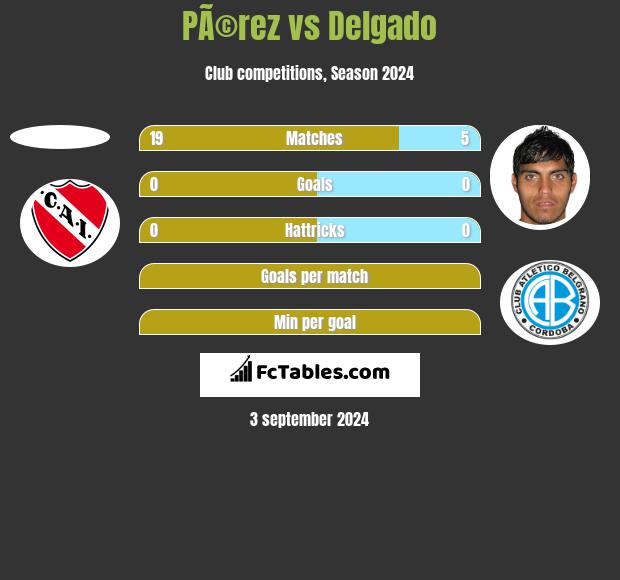 PÃ©rez vs Delgado h2h player stats