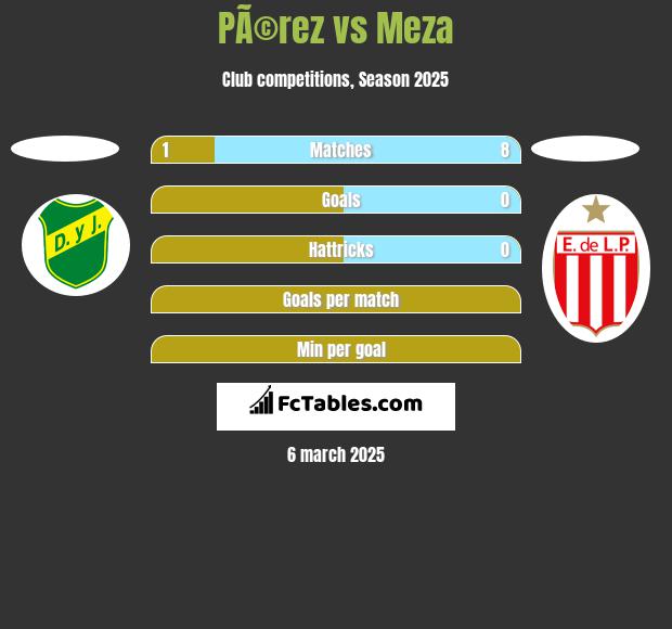 PÃ©rez vs Meza h2h player stats