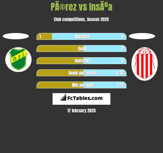 PÃ©rez vs InsÃºa h2h player stats