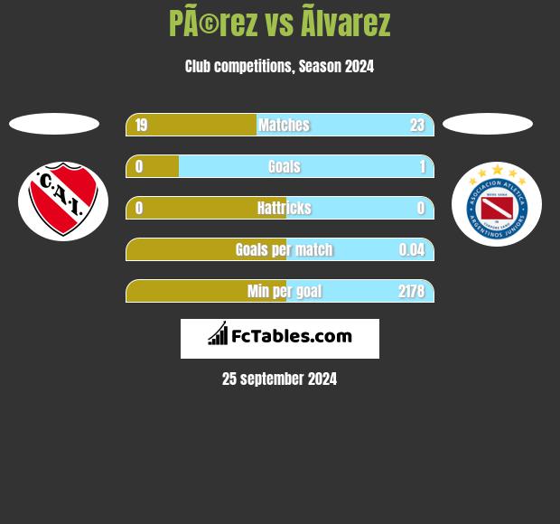 PÃ©rez vs Ãlvarez h2h player stats