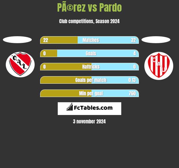 PÃ©rez vs Pardo h2h player stats