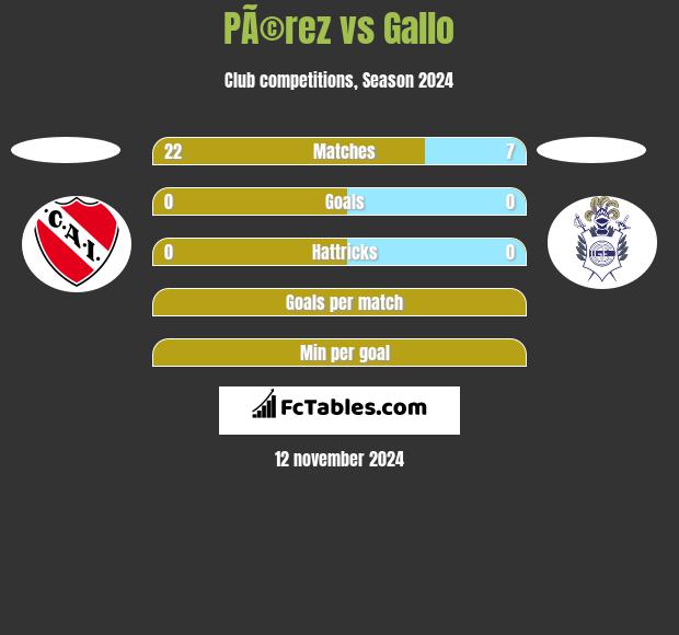 PÃ©rez vs Gallo h2h player stats