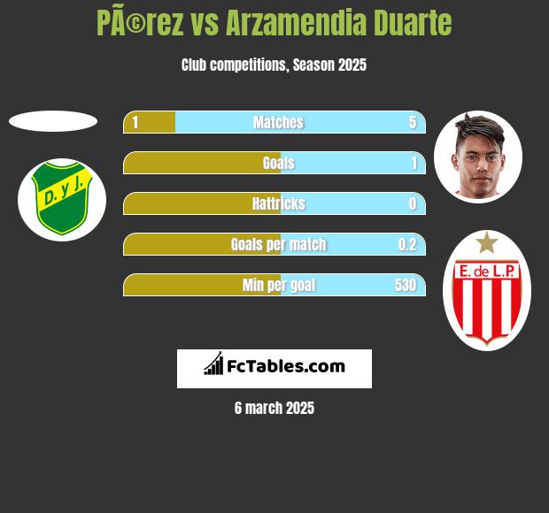 PÃ©rez vs Arzamendia Duarte h2h player stats