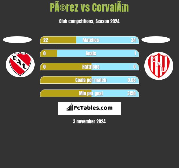 PÃ©rez vs CorvalÃ¡n h2h player stats