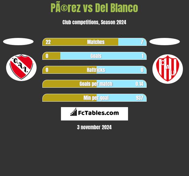 PÃ©rez vs Del Blanco h2h player stats