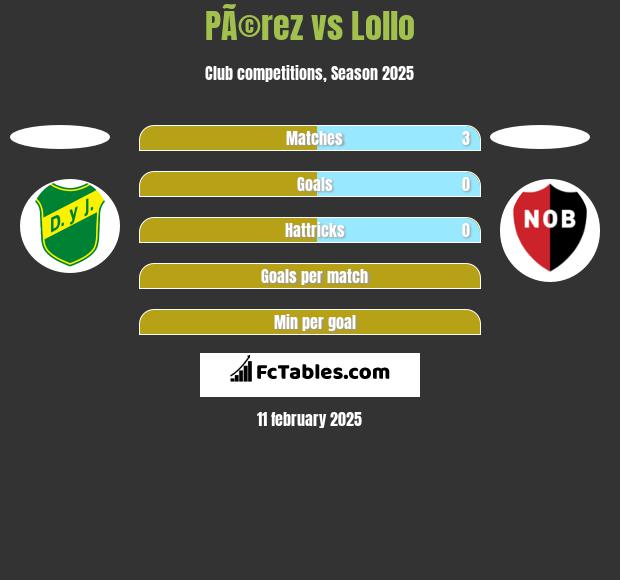 PÃ©rez vs Lollo h2h player stats