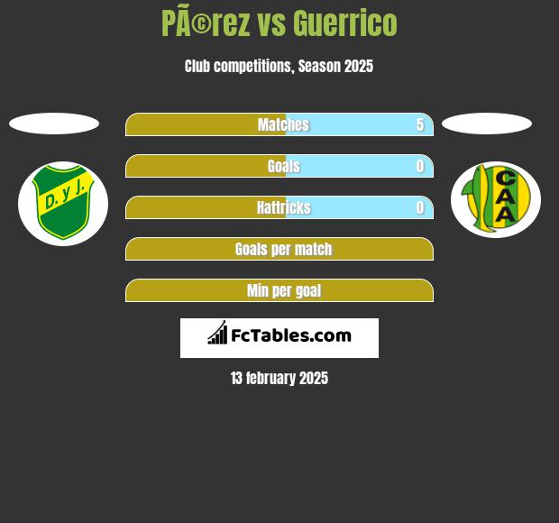 PÃ©rez vs Guerrico h2h player stats