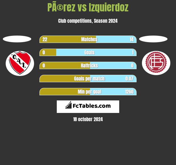 PÃ©rez vs Izquierdoz h2h player stats