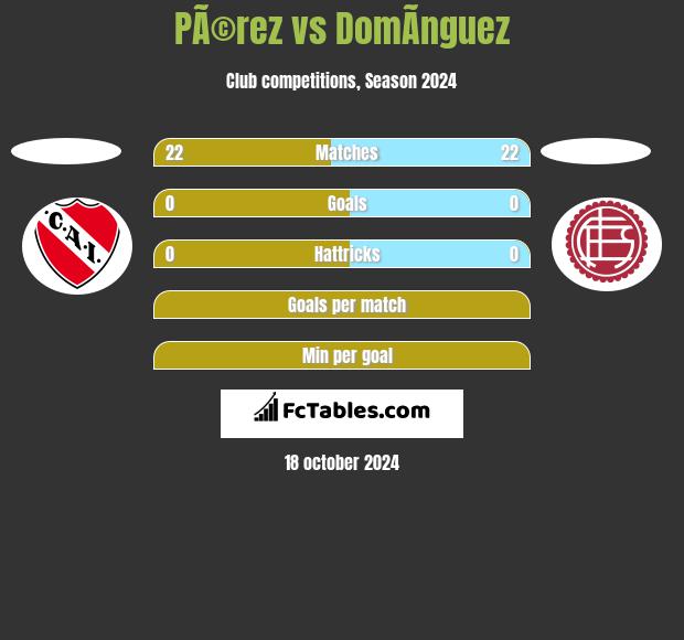 PÃ©rez vs DomÃ­nguez h2h player stats