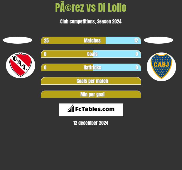 PÃ©rez vs Di Lollo h2h player stats