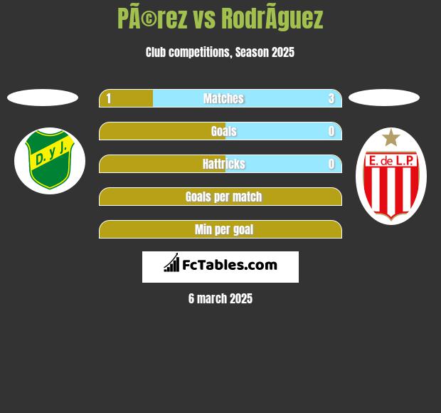 PÃ©rez vs RodrÃ­guez h2h player stats