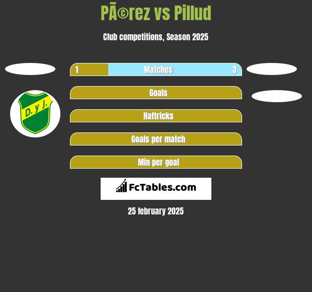 PÃ©rez vs Pillud h2h player stats