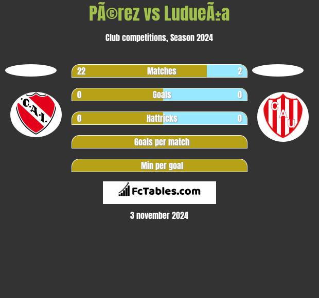 PÃ©rez vs LudueÃ±a h2h player stats