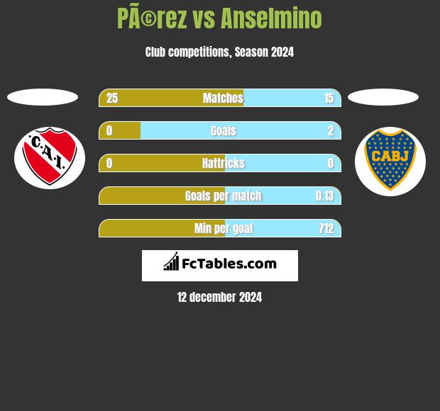 PÃ©rez vs Anselmino h2h player stats