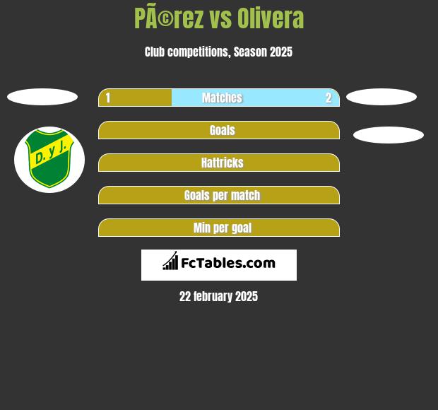 PÃ©rez vs Olivera h2h player stats