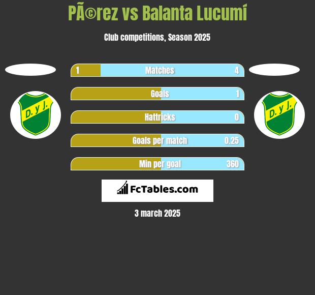 PÃ©rez vs Balanta Lucumí h2h player stats