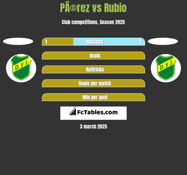 PÃ©rez vs Rubio h2h player stats