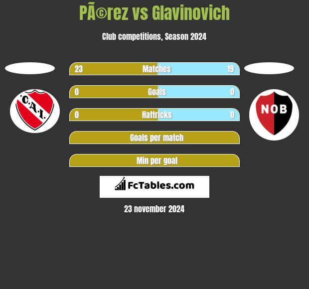 PÃ©rez vs Glavinovich h2h player stats