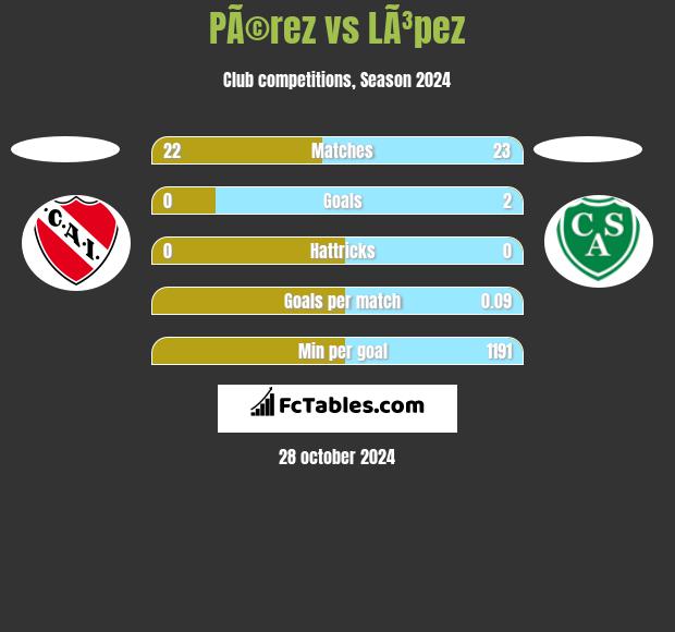 PÃ©rez vs LÃ³pez h2h player stats