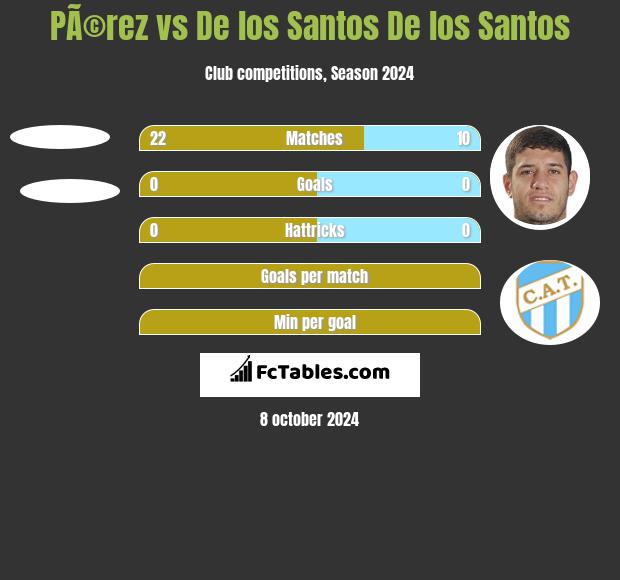 PÃ©rez vs De los Santos De los Santos h2h player stats