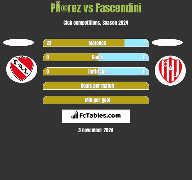 PÃ©rez vs Fascendini h2h player stats