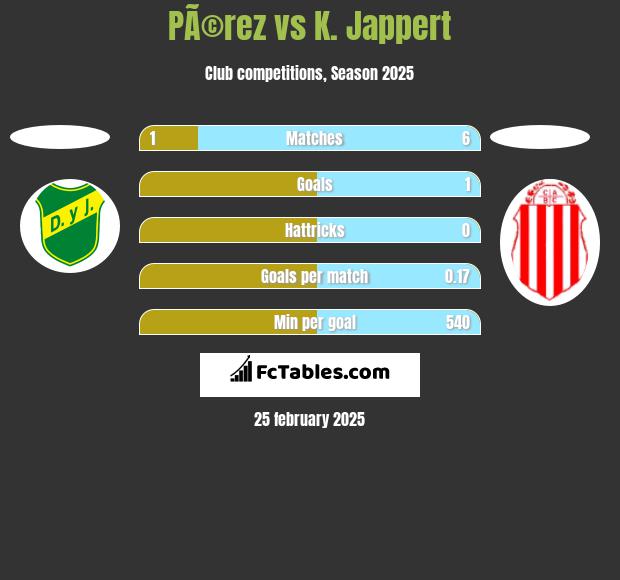 PÃ©rez vs K. Jappert h2h player stats