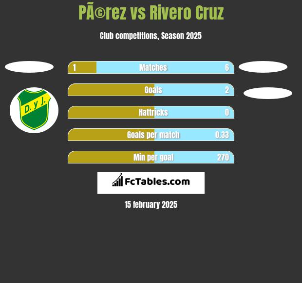 PÃ©rez vs Rivero Cruz h2h player stats