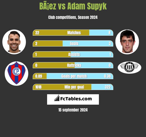 BÃ¡ez vs Adam Supyk h2h player stats