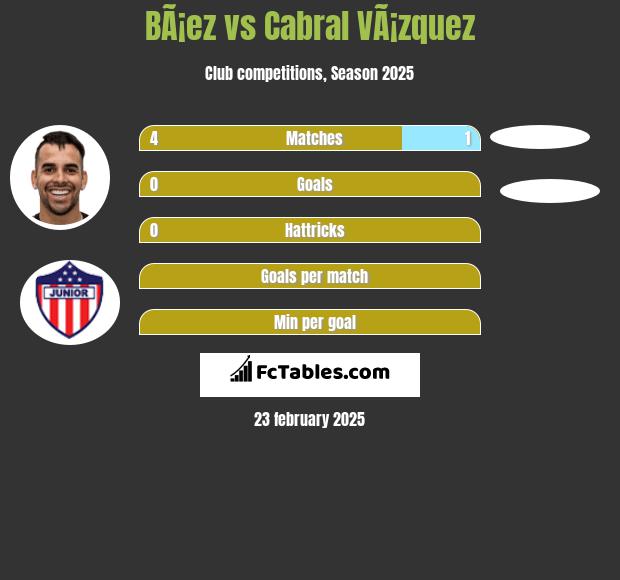 BÃ¡ez vs Cabral VÃ¡zquez h2h player stats