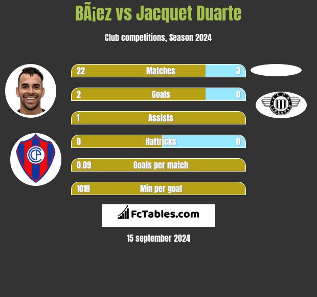 BÃ¡ez vs Jacquet Duarte h2h player stats