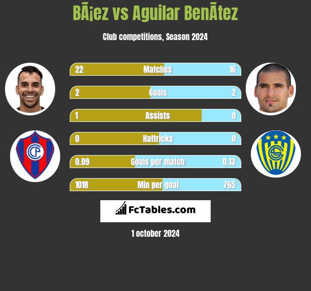 BÃ¡ez vs Aguilar BenÃ­tez h2h player stats