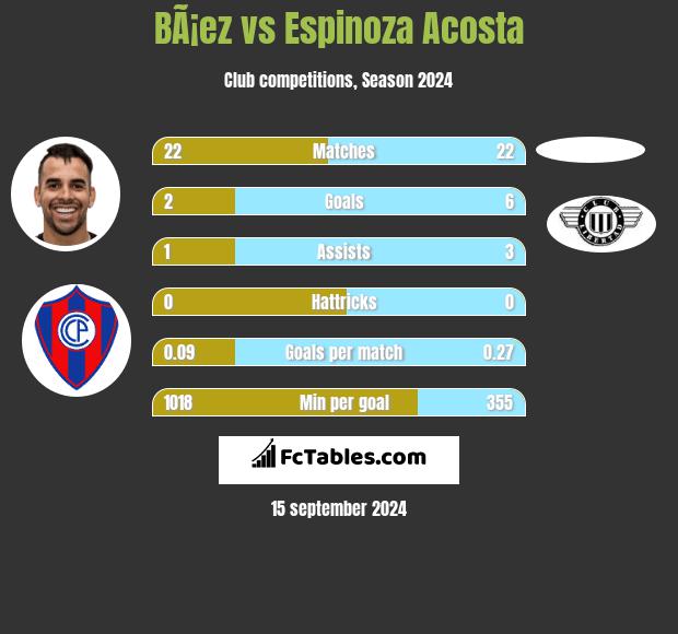 BÃ¡ez vs Espinoza Acosta h2h player stats