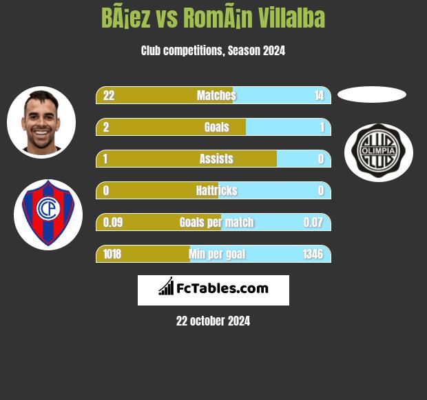 BÃ¡ez vs RomÃ¡n Villalba h2h player stats