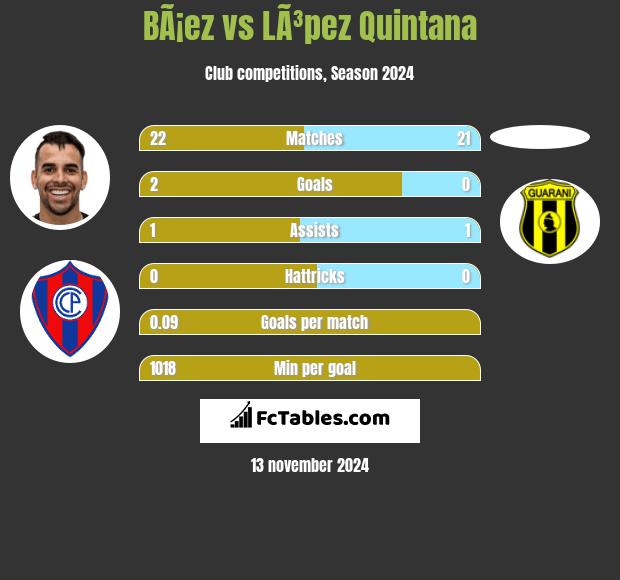 BÃ¡ez vs LÃ³pez Quintana h2h player stats