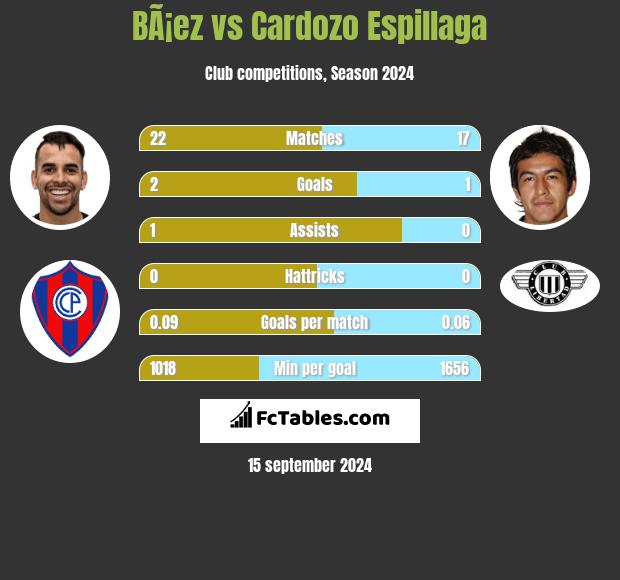 BÃ¡ez vs Cardozo Espillaga h2h player stats