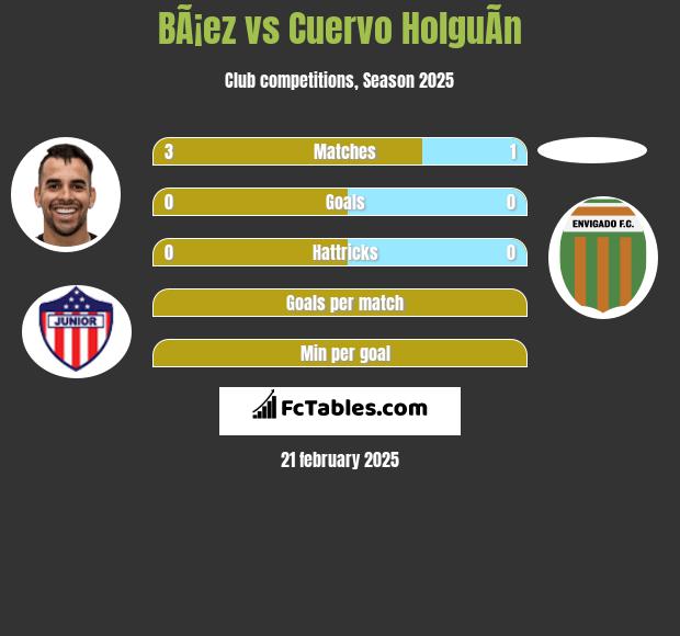 BÃ¡ez vs Cuervo HolguÃ­n h2h player stats