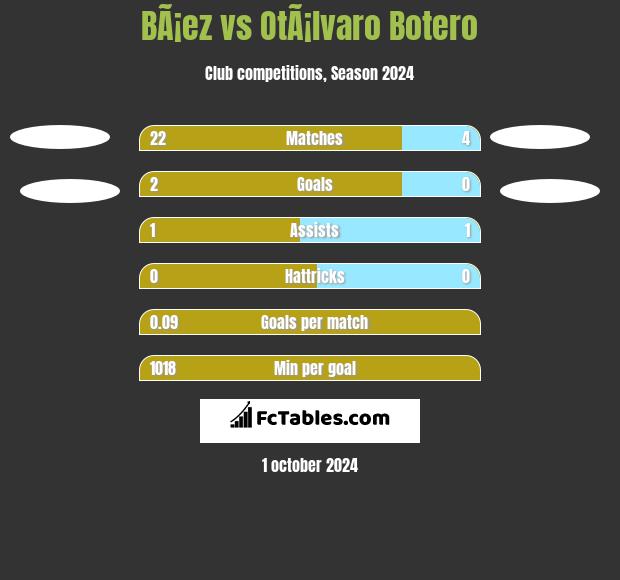 BÃ¡ez vs OtÃ¡lvaro Botero h2h player stats