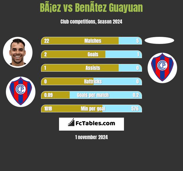 BÃ¡ez vs BenÃ­tez Guayuan h2h player stats