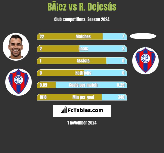 BÃ¡ez vs R. Dejesús h2h player stats