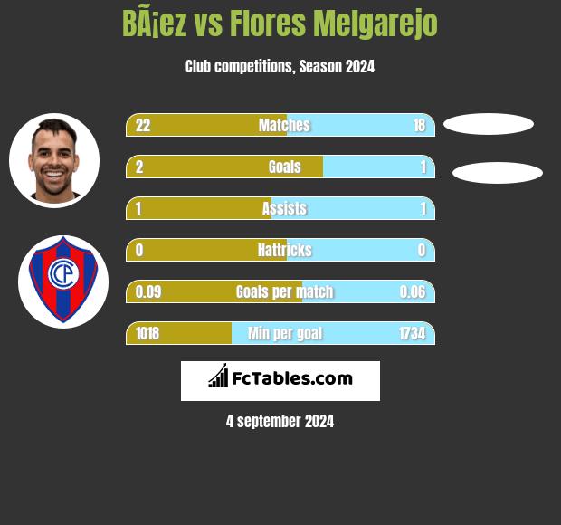 BÃ¡ez vs Flores Melgarejo h2h player stats