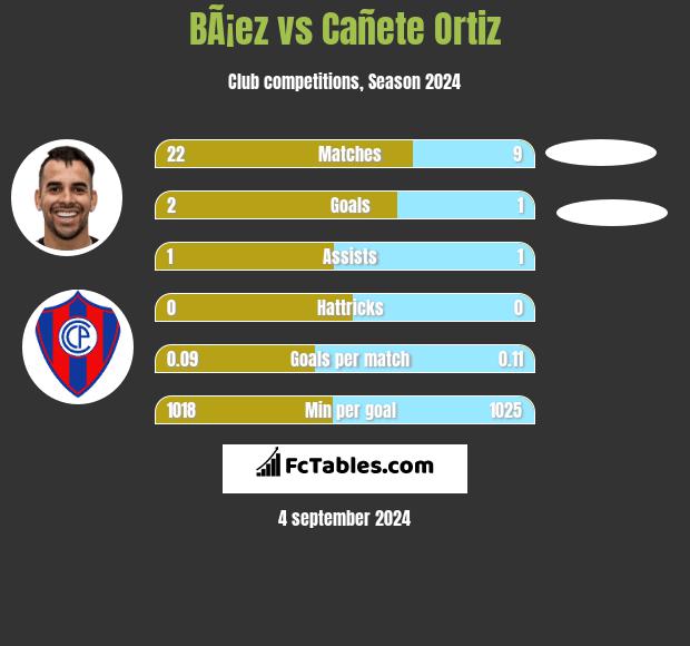 BÃ¡ez vs Cañete Ortiz h2h player stats