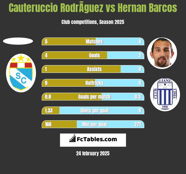 Cauteruccio RodrÃ­guez vs Hernan Barcos h2h player stats